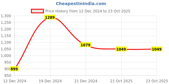myntra.com Jaamso Royals Grey Set of 5 Brick Stone Printed Self Adhesive 3D Wallpapers jaamso royals Price History Graph from 12 Dec 2024 to 23 Oct 2025