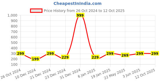 myntra.com Jaamso Royals Grey Stone Self Adhesive Removable Wallpaper jaamso royals Price History Graph from 26 Oct 2024 to 12 Oct 2025
