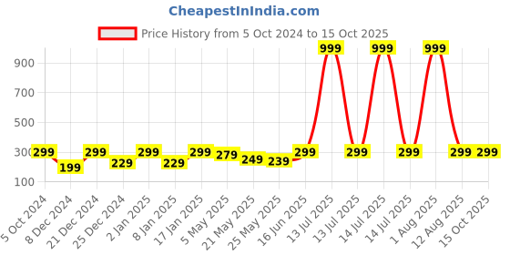myntra.com Jaamso Royals Grey Triangle Printed Peel and Stick Self Adhesive Wallpaper jaamso royals Price History Graph from 5 Oct 2024 to 14 Oct 2025