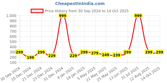 myntra.com Jaamso Royals Grey Triangle Printed Self-Adhesive & Waterproof Peel & Stick Wallpaper jaamso royals Price History Graph from 30 Sep 2024 to 14 Oct 2025