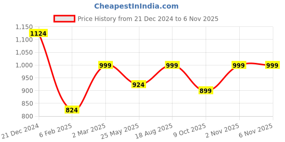 myntra.com Jaamso Royals Grey Triangle Quilt Peel and Stick Self Adhesive Wallpaper jaamso royals Price History Graph from 21 Dec 2024 to 6 Nov 2025