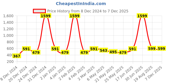 myntra.com Jaamso Royals Grey Triangle Quilt Printed Self Adhesive Wallpaper jaamso royals Price History Graph from 8 Dec 2024 to 5 Dec 2025