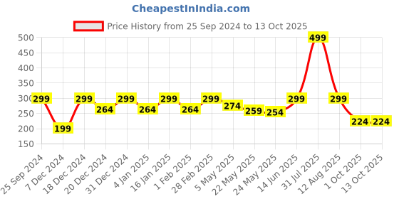 myntra.com Jaamso Royals Grey& White Damask Design Waterproof & Self Adhesive Window Sticker jaamso royals Price History Graph from 25 Sep 2024 to 13 Oct 2025
