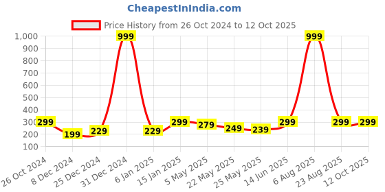myntra.com jaamso royals Jaamso Stone Brown & Black Self Adhesive Removable Wallpaper jaamso royals Price History Graph from 26 Oct 2024 to 12 Oct 2025