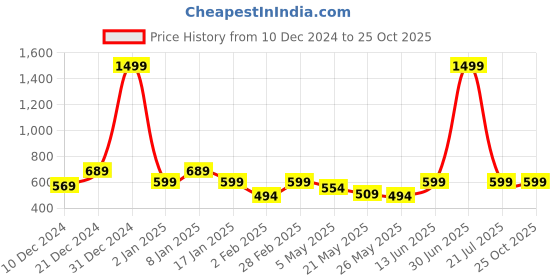 myntra.com Jaamso Royals Light Blue Self Adhesive Peel & Stick Wallpaper jaamso royals Price History Graph from 10 Dec 2024 to 25 Oct 2025