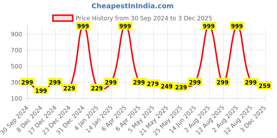 myntra.com Jaamso Royals Matte Finish Self Adhesive Wallpaper jaamso royals Price History Graph from 30 Sep 2024 to 3 Dec 2025