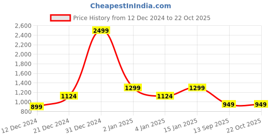 myntra.com Jaamso Royals Mint Green Solid Self Adhesive Wallpaper jaamso royals Price History Graph from 12 Dec 2024 to 21 Oct 2025