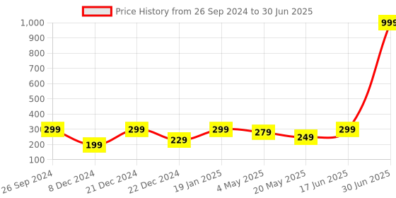 myntra.com Jaamso Royals Multi-Coloured Hexagon Printed Wallpaper jaamso royals Price History Graph from 26 Sep 2024 to 30 Jun 2025