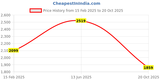 myntra.com Jaamso Royals Multicoloured 3D Wall Penal PE Foam Self Adhesive 3D 10 Sheet Wallpapers jaamso royals Price History Graph from 15 Feb 2025 to 20 Oct 2025