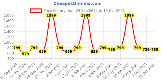 myntra.com Jaamso Royals Multicoloured 3D Wall Penal PE Foam Self Adhesive 3D 3 Sheet Wallpapers jaamso royals Price History Graph from 25 Sep 2024 to 17 Oct 2025