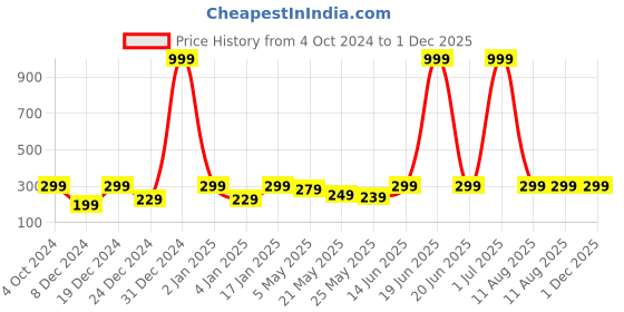 myntra.com Jaamso Royals Multicoloured Brick Wall Paper jaamso royals Price History Graph from 4 Oct 2024 to 30 Nov 2025