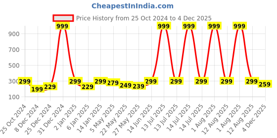 myntra.com Jaamso Royals Multicoloured Leaves Printed Self Adhesive Wallpaper jaamso royals Price History Graph from 25 Oct 2024 to 4 Dec 2025