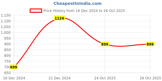myntra.com Jaamso Royals Multicoloured Mexican Tile Self-Adhesive Waterproof Wallpaper jaamso royals Price History Graph from 16 Dec 2024 to 24 Oct 2025