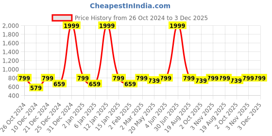 myntra.com Jaamso Royals Multicoloured PE Foam Self Adhesive 3D 3 Sheet Wallpapers jaamso royals Price History Graph from 26 Oct 2024 to 3 Dec 2025