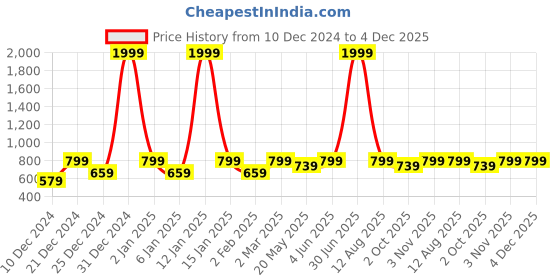 myntra.com Jaamso Royals Multicoloured PE Foam Self Adhesive 3D 3 Sheet Wallpapers jaamso royals Price History Graph from 10 Dec 2024 to 4 Dec 2025