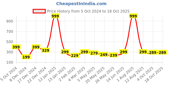myntra.com Jaamso Royals Multicoloured Printed Self Adhesive 3D Wallpaper jaamso royals Price History Graph from 5 Oct 2024 to 18 Oct 2025
