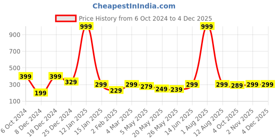 myntra.com Jaamso Royals Multicoloured Self Adhesive 3D 1 Sheet Wallpaper jaamso royals Price History Graph from 6 Oct 2024 to 2 Dec 2025