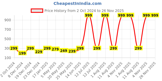 myntra.com Jaamso Royals Multicoloured Self-adhesive & Waterproof Designer Triangle Wallpaper jaamso royals Price History Graph from 2 Oct 2024 to 25 Nov 2025