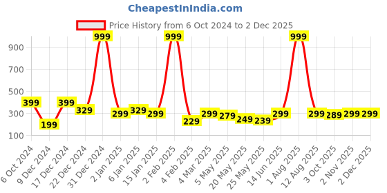 myntra.com Jaamso Royals Multicoloured Wall Penal PE Foam Self Adhesive 3D 1 Sheet Wallpaper jaamso royals Price History Graph from 6 Oct 2024 to 30 Nov 2025