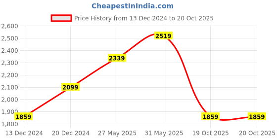 myntra.com Jaamso Royals Multicoloured Wall Penal PE Foam Self Adhesive 3D 10 Sheet Wallpapers jaamso royals Price History Graph from 13 Dec 2024 to 19 Oct 2025