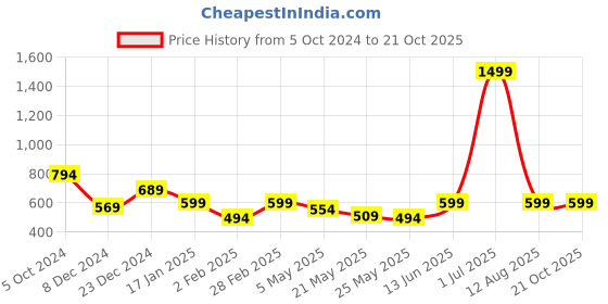 myntra.com Jaamso Royals Mustard-Yellow Printed Self Adhesive & Waterproof Wallpaper jaamso royals Price History Graph from 5 Oct 2024 to 20 Oct 2025