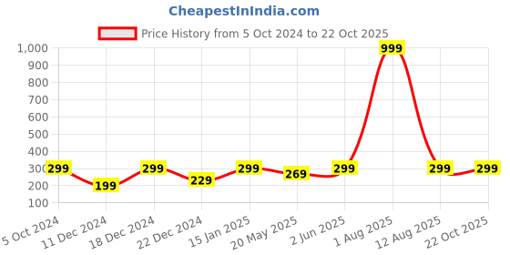 myntra.com Jaamso Royals Nature Brown Brick Self Adhesive Wallpaper jaamso royals Price History Graph from 5 Oct 2024 to 21 Oct 2025
