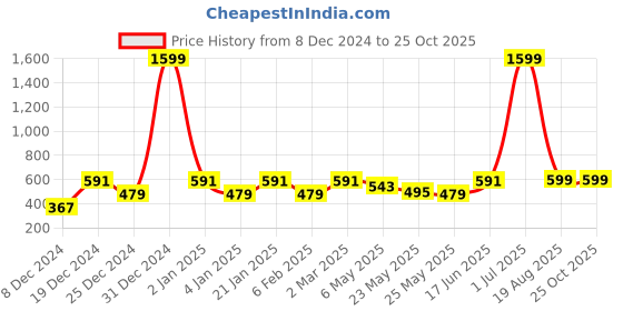 myntra.com Jaamso Royals Nature White Brick Self Adhesive Wallpaper jaamso royals Price History Graph from 8 Dec 2024 to 25 Oct 2025