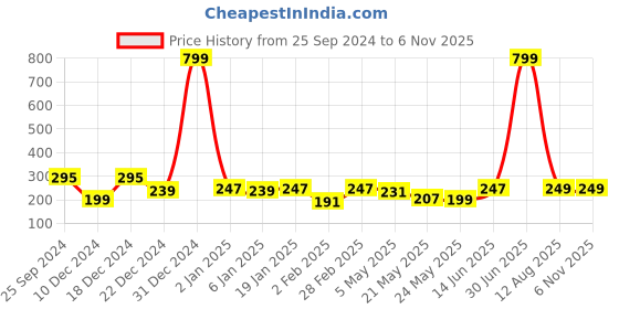 myntra.com Jaamso Royals Orange & Blue Printed Self Adhesive Wall Sticker jaamso royals Price History Graph from 25 Sep 2024 to 2 Nov 2025