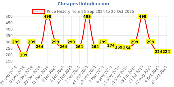 myntra.com Jaamso Royals Orange Self Adhesive & Waterproof Wallpaper jaamso royals Price History Graph from 25 Sep 2024 to 25 Oct 2025