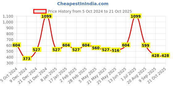 myntra.com Jaamso Royals Orange Self Adhesive & Waterproof Wallpaper jaamso royals Price History Graph from 5 Oct 2024 to 20 Oct 2025