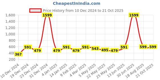 myntra.com Jaamso Royals Peach Vintage Wood Design Self-Adhesive Wallpaper jaamso royals Price History Graph from 10 Dec 2024 to 21 Oct 2025