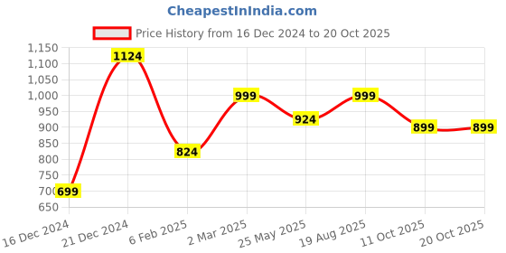 myntra.com Jaamso Royals Pink & Beige Vintage Damask Self-Adhesive & Waterproof Wallpaper jaamso royals Price History Graph from 16 Dec 2024 to 20 Oct 2025