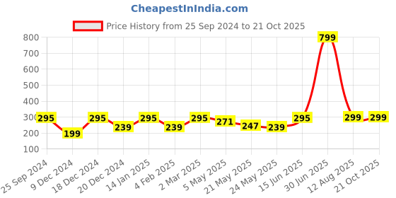 myntra.com Jaamso Royals Pink & Blue 3D Printed Self Adhesive Wall Sticker jaamso royals Price History Graph from 25 Sep 2024 to 20 Oct 2025
