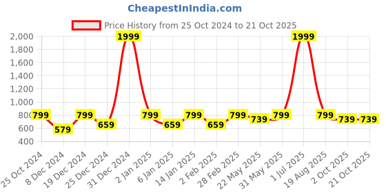 myntra.com Jaamso Royals Pink & Blue Ethnic Geometric Print PE Foam 3D Self-Adhesive Wallpaper jaamso royals Price History Graph from 25 Oct 2024 to 21 Oct 2025
