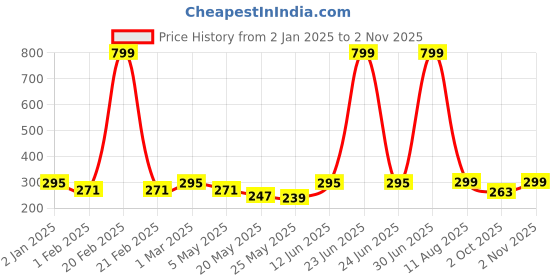 myntra.com Jaamso Royals Pink & Blue Printed Self-Adhesive Wall Stickers jaamso royals Price History Graph from 2 Jan 2025 to 2 Nov 2025