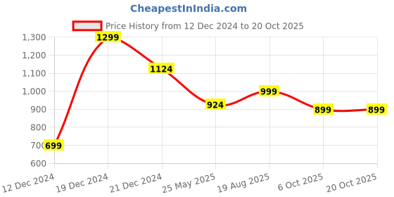 myntra.com Jaamso Royals Pink & Brown Printed Self-Adhesive & Waterproof Wallpaper jaamso royals Price History Graph from 12 Dec 2024 to 20 Oct 2025