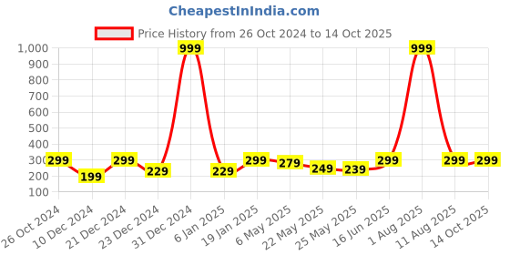 myntra.com Jaamso Royals Pink & Green Damask Self Adhesive Removable Wallpaper jaamso royals Price History Graph from 26 Oct 2024 to 13 Oct 2025