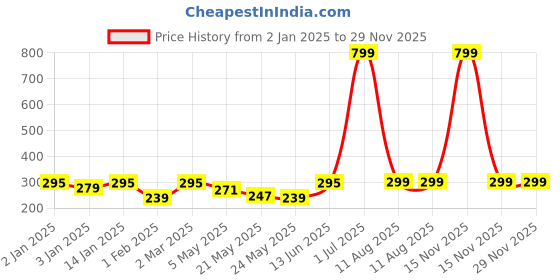 myntra.com Jaamso Royals Pink & Green Printed Self Adhesive Decals & Sticker jaamso royals Price History Graph from 2 Jan 2025 to 29 Nov 2025