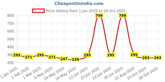myntra.com Jaamso Royals Pink & Green Printed Waterproof Decals &Stickers jaamso royals Price History Graph from 1 Jan 2025 to 25 Oct 2025