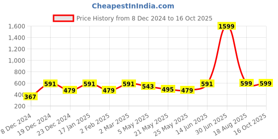 myntra.com Jaamso Royals Pink & Grey Self-Adhesive & Waterproof Geometric Wallpaper jaamso royals Price History Graph from 8 Dec 2024 to 16 Oct 2025