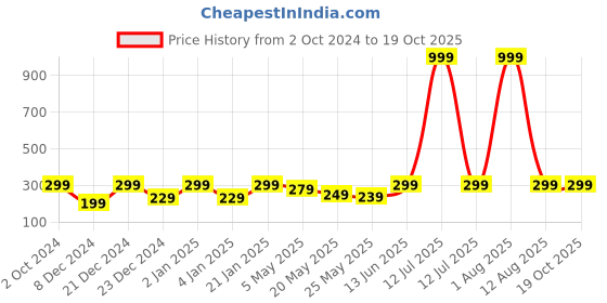 myntra.com Jaamso Royals Pink & Grey Self-adhesive & Waterproof Triangles Print Wallpaper jaamso royals Price History Graph from 2 Oct 2024 to 18 Oct 2025