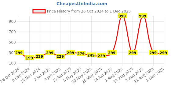 myntra.com Jaamso Royals Pink Damas Self Adhesive Removable Wallpaper-200 CM X 45 CM ) jaamso royals Price History Graph from 26 Oct 2024 to 30 Nov 2025