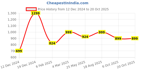 myntra.com Jaamso Royals Pink Self-adhesive & Waterproof Damask Wallpaper jaamso royals Price History Graph from 12 Dec 2024 to 20 Oct 2025