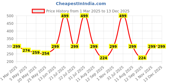 myntra.com Jaamso Royals Purple & Black Floral Printed Waterproof Decals and Stickers jaamso royals Price History Graph from 1 Mar 2025 to 13 Dec 2025