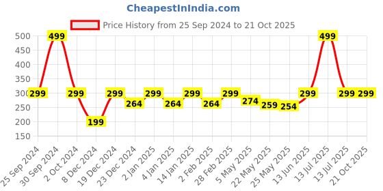 myntra.com Jaamso Royals Purple Self Adhesive Wallpaper jaamso royals Price History Graph from 25 Sep 2024 to 20 Oct 2025