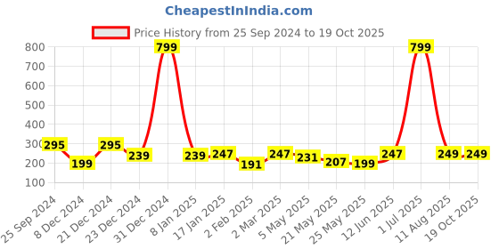 myntra.com Jaamso Royals Radium Round Glow in Dark Wall Sticker jaamso royals Price History Graph from 25 Sep 2024 to 19 Oct 2025