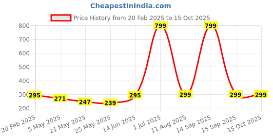 myntra.com Jaamso Royals Red & Black Photo Frame Printed Self-Adhesive Removable Wall Sticker jaamso royals Price History Graph from 20 Feb 2025 to 15 Oct 2025