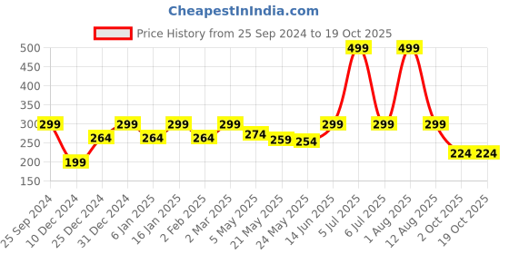 myntra.com Jaamso Royals Red & Blue Printed Self Adhesive Window Sticker jaamso royals Price History Graph from 25 Sep 2024 to 18 Oct 2025