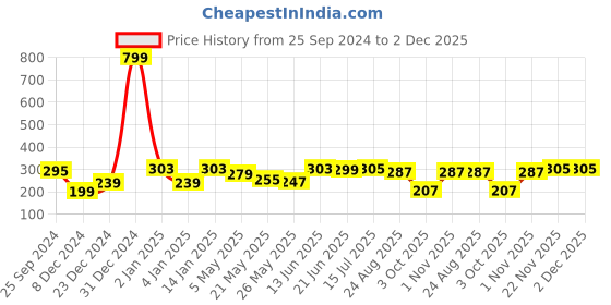 myntra.com Jaamso Royals Red & Green Angry Birds Design Wallpaper jaamso royals Price History Graph from 25 Sep 2024 to 1 Dec 2025