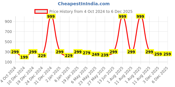 myntra.com Jaamso Royals Red & Green Brick And Grape Garden WallPaper jaamso royals Price History Graph from 4 Oct 2024 to 5 Dec 2025